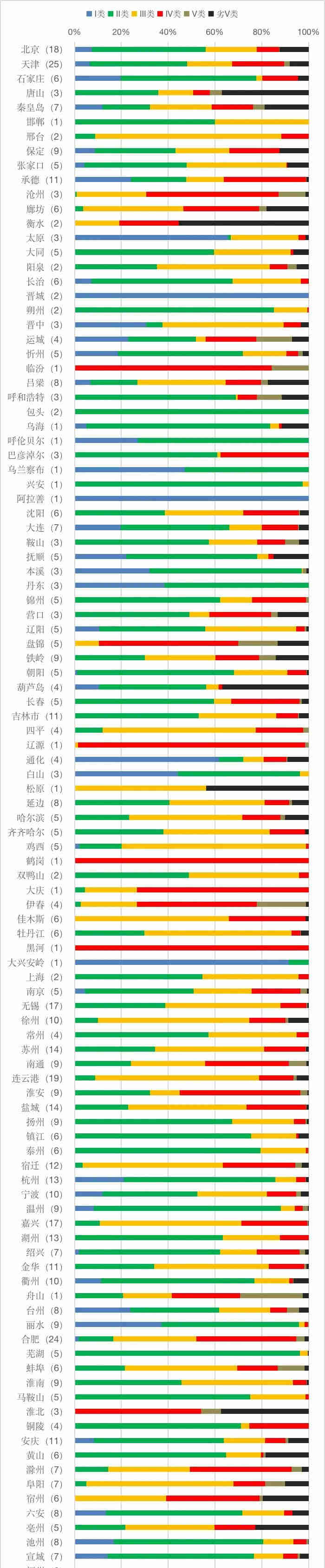 全國哪里地表水水質監測不合格