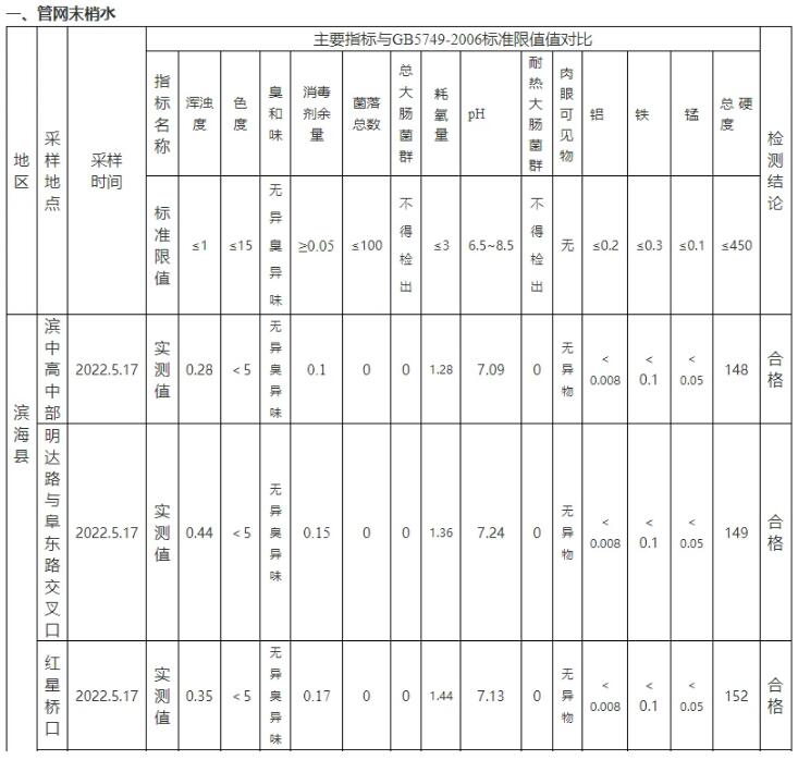江蘇濱?？h5月生活飲用水水質監測結果