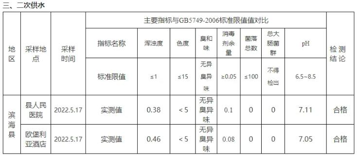 5月生活飲用水水質監測結果