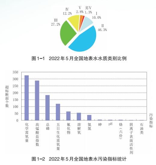 5月地表水水質怎么樣