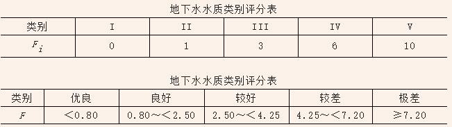 地下水水質監測 地下水水質監測