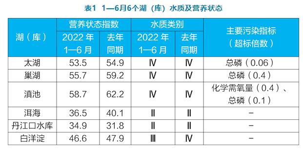 全國1—6月地表水環境質量狀況