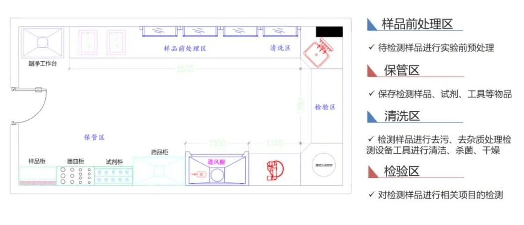 智能化快檢實驗室建設(shè)方案