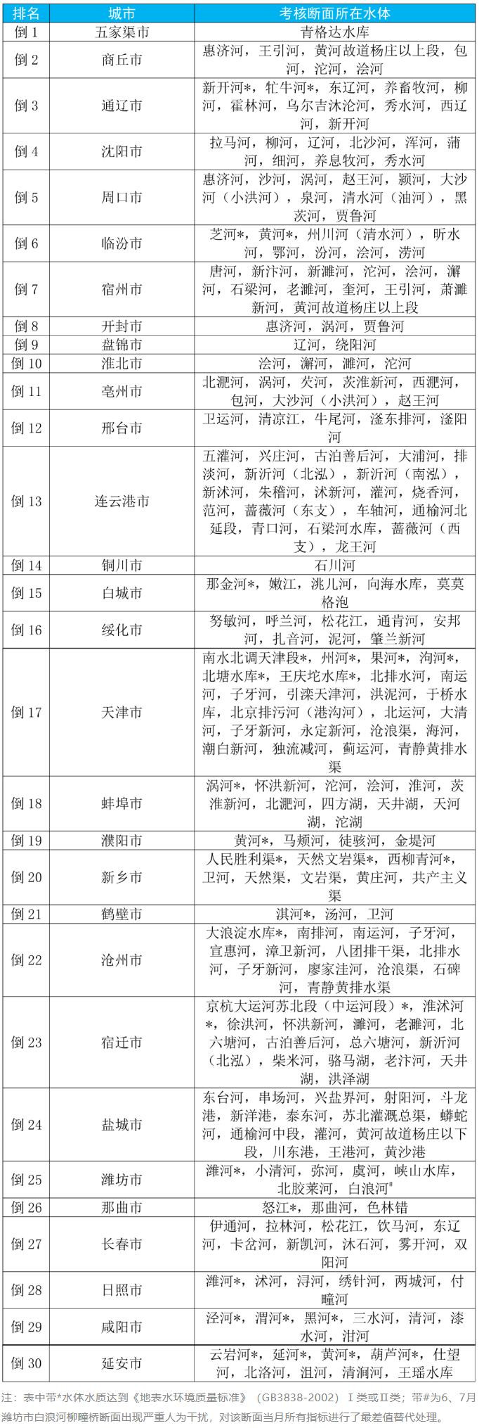 城市地表水水質