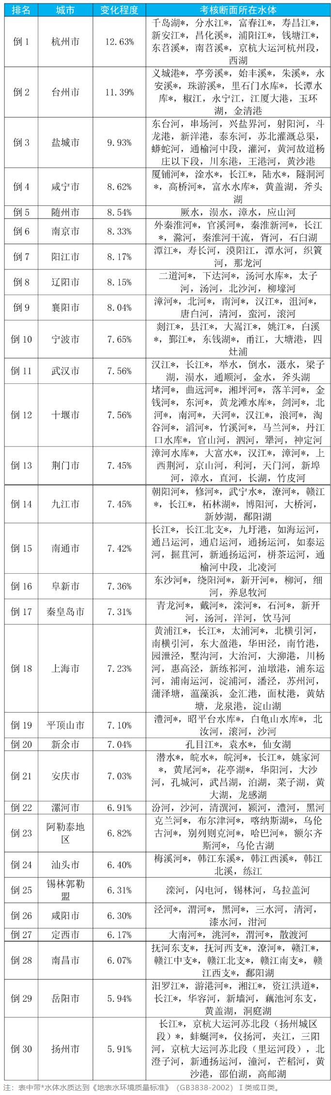 哪個城市地表水水質最好