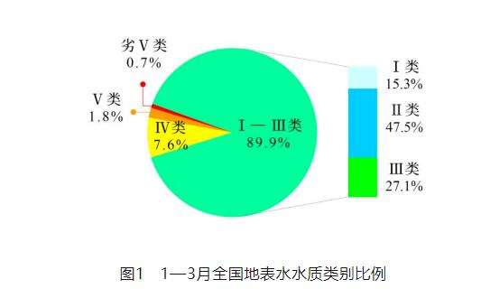【統(tǒng)計】生態(tài)環(huán)境部公布2024年1—3月全國地表水環(huán)境質量狀況
