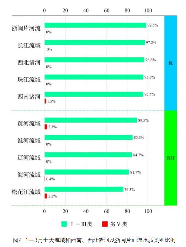 生態(tài)環(huán)境部公布2024年1—3月全國地表水環(huán)境質量狀況