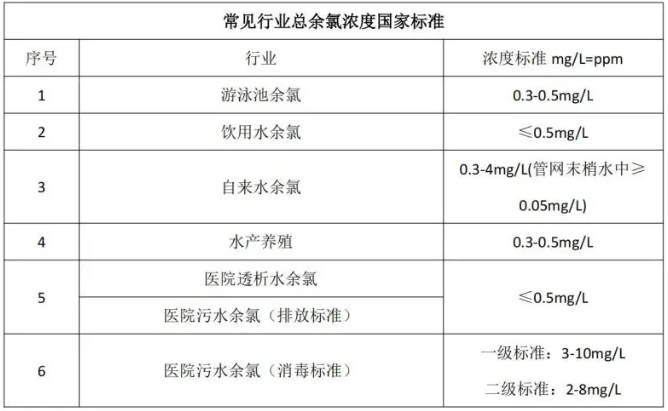 水質中的總氯、總余氯、游離氯、游離余氯詳解