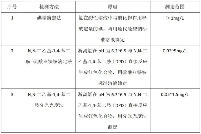 總氯、總余氯、游離氯、游離余氯