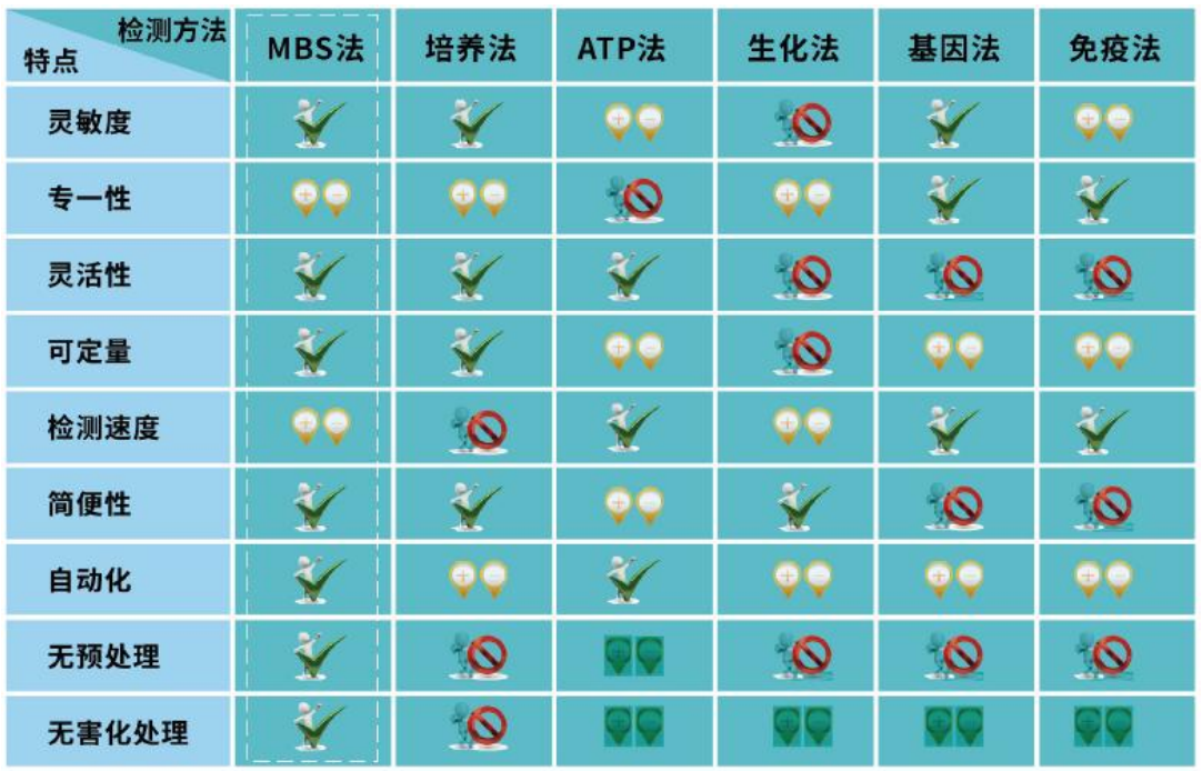微生物快速檢測方法的優(yōu)劣勢？